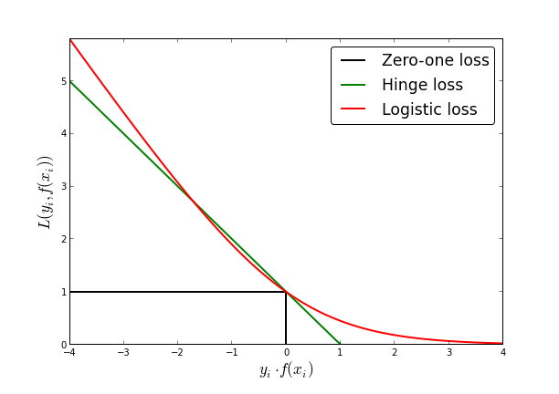 ../../../_images/loss_functions_logistic_and_hinge.png